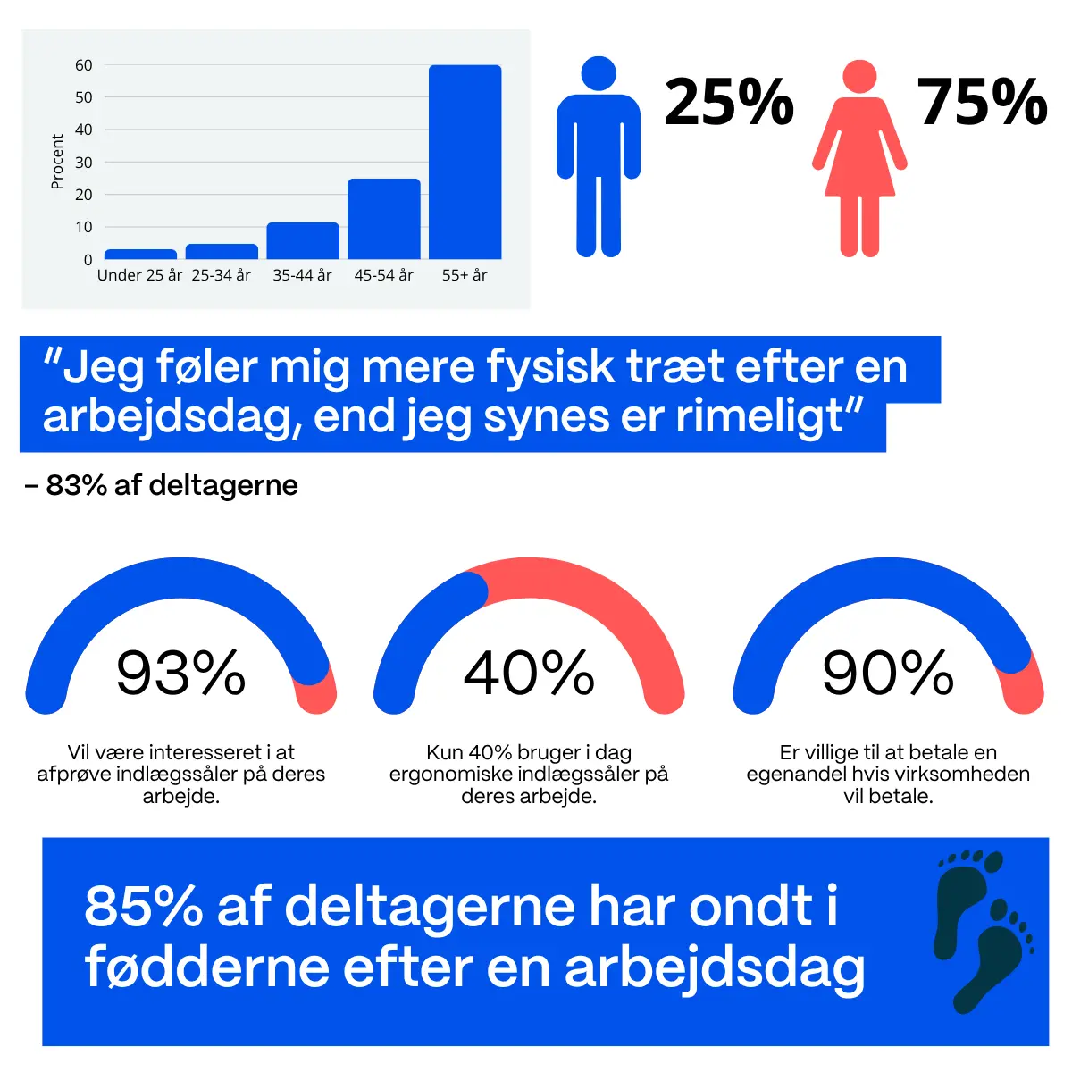 Undersøgelse af Senzone